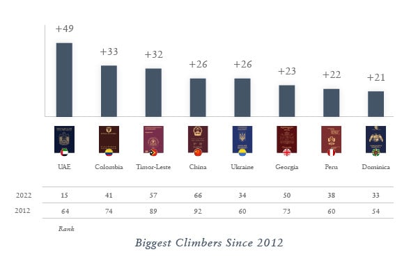 Henley Passport Index: 2012–2022