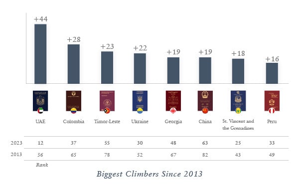 Biggest Climbers and Fallers: 2013–2023