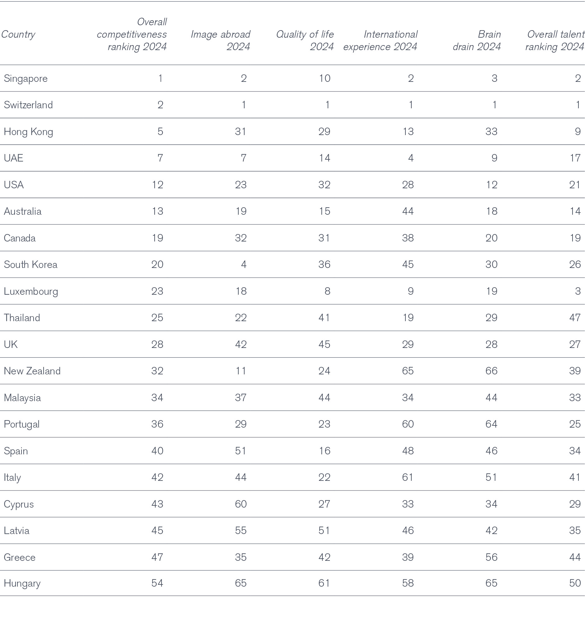Table showing country competitiveness and relevant criteria