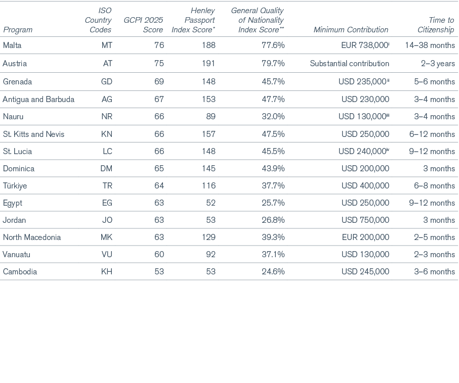 Program,ISO Country Codes,GCPI 2025 Score,Henley Passport Index Score*,General Quality of Nationality Index Score**,M...