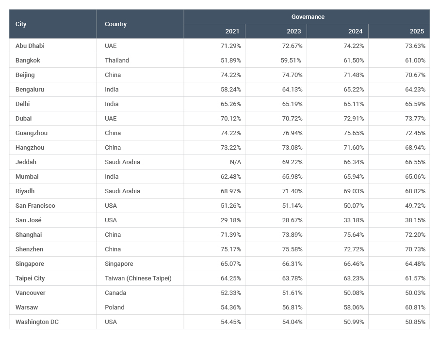 Table 2c - Governance