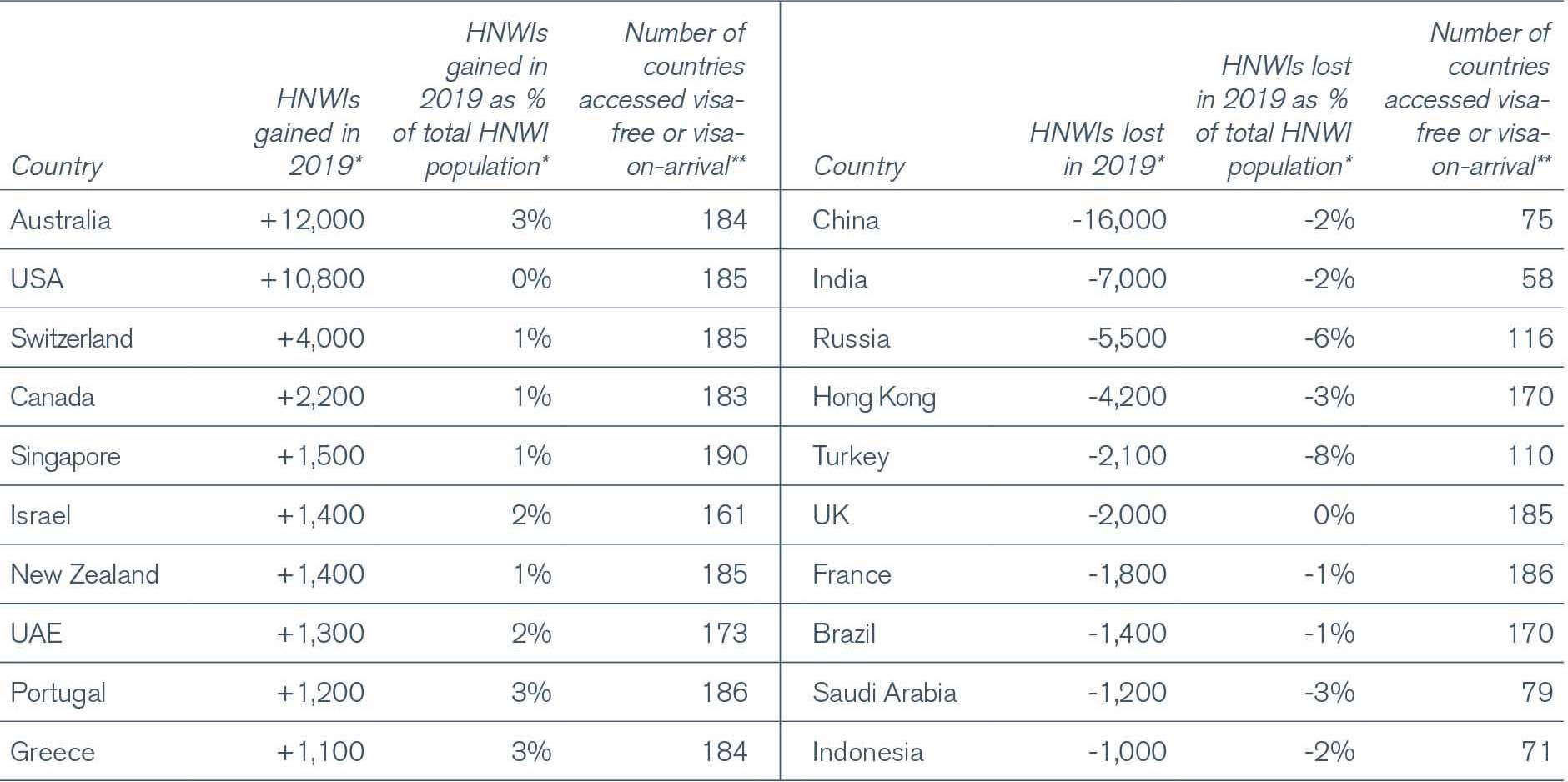 Table of Top countries gaining or losing millionaires according to Henley Passport Index